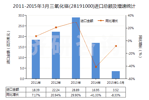 2011-2015年3月三氧化鉻(28191000)進口總額及增速統(tǒng)計